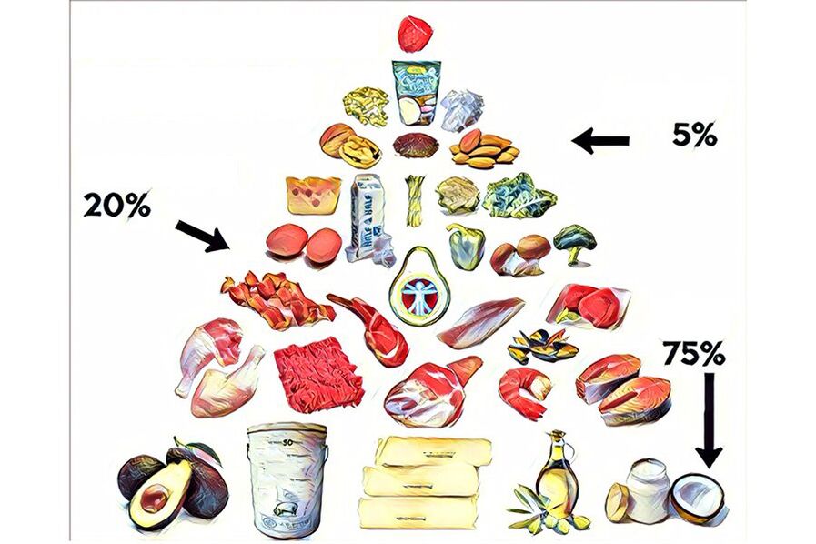 pyramid sa pagkaon sa keto diet